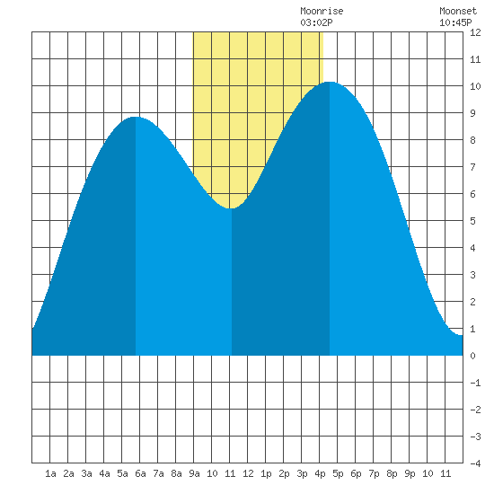 Macleod Harbor tide chart for Sunday, November 19, 2023