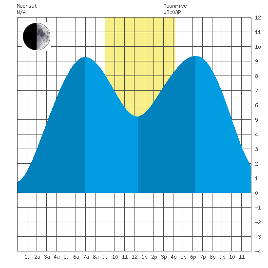 Macleod Harbor tide chart for Monday, November 20, 2023