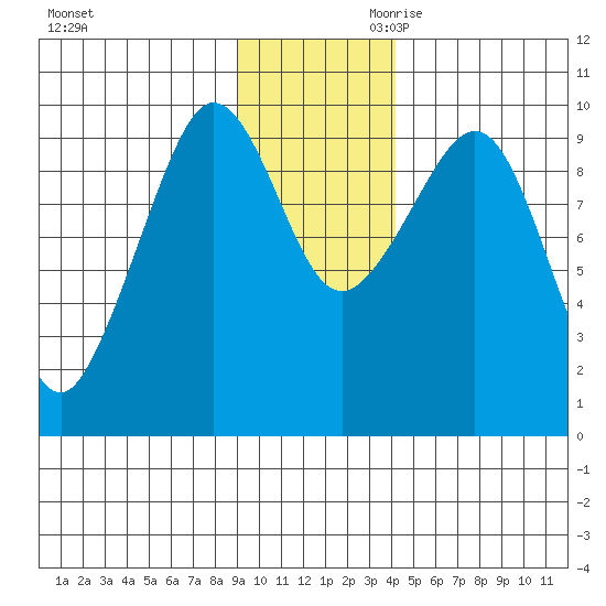 Macleod Harbor tide chart for Tuesday, November 21, 2023