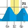 Macleod Harbor tide chart for Tuesday, November 21, 2023