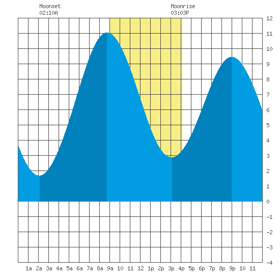 Macleod Harbor tide chart for Wednesday, November 22, 2023