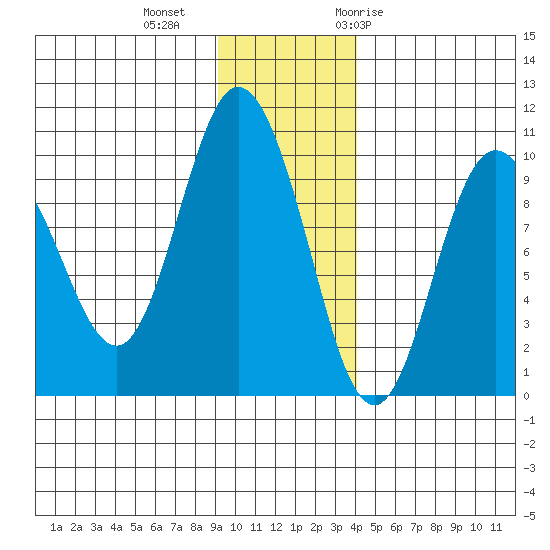 Macleod Harbor tide chart for Friday, November 24, 2023