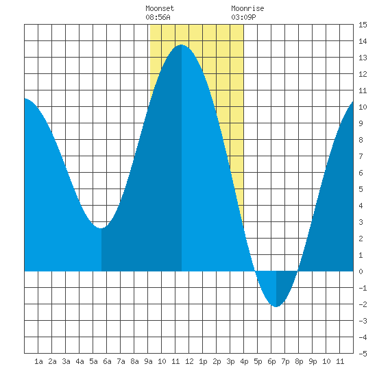 Macleod Harbor tide chart for Sunday, November 26, 2023