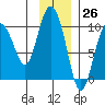 Macleod Harbor tide chart for Sunday, November 26, 2023