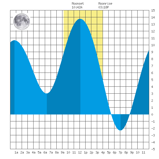 Macleod Harbor tide chart for Monday, November 27, 2023