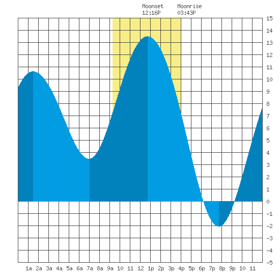 Macleod Harbor tide chart for Tuesday, November 28, 2023