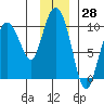 Macleod Harbor tide chart for Tuesday, November 28, 2023