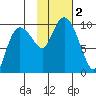 Macleod Harbor tide chart for Thursday, November 2, 2023