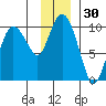 Macleod Harbor tide chart for Thursday, November 30, 2023