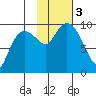 Macleod Harbor tide chart for Friday, November 3, 2023