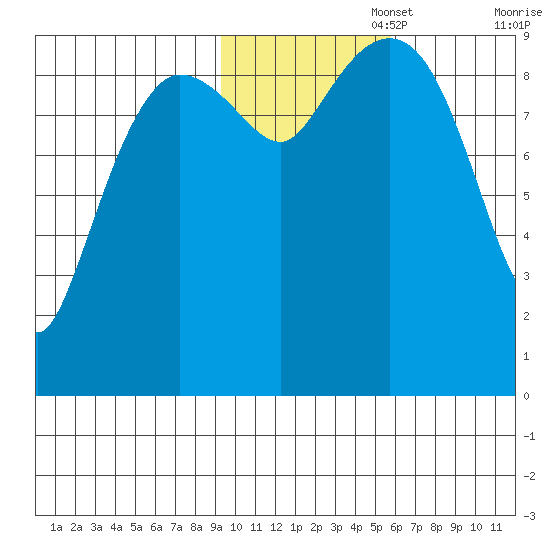 Macleod Harbor tide chart for Saturday, November 4, 2023