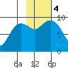 Macleod Harbor tide chart for Saturday, November 4, 2023