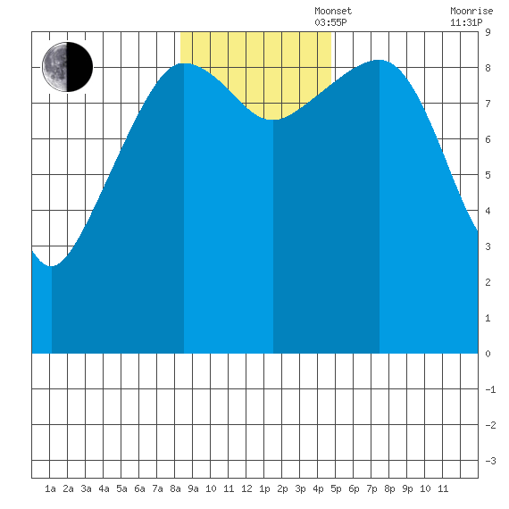 Macleod Harbor tide chart for Sunday, November 5, 2023