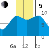 Macleod Harbor tide chart for Sunday, November 5, 2023