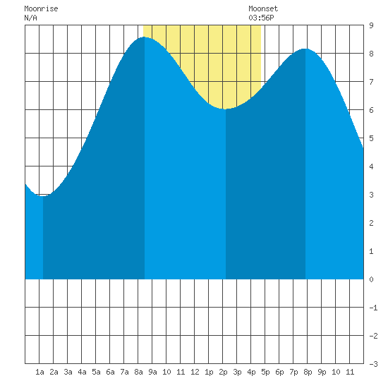 Macleod Harbor tide chart for Monday, November 6, 2023