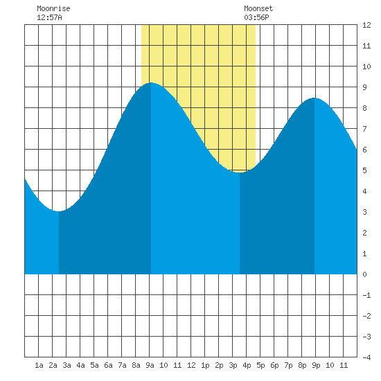 Macleod Harbor tide chart for Tuesday, November 7, 2023