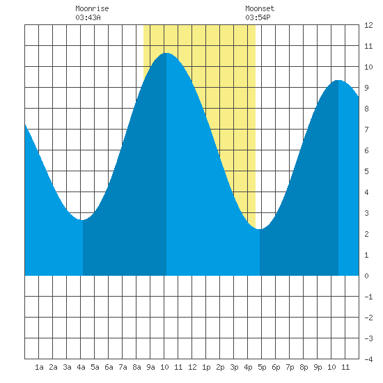 Macleod Harbor tide chart for Thursday, November 9, 2023