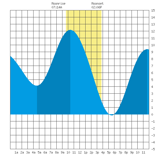 Macleod Harbor tide chart for Sunday, December 10, 2023