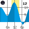 Macleod Harbor tide chart for Tuesday, December 12, 2023