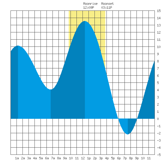 Macleod Harbor tide chart for Wednesday, December 13, 2023