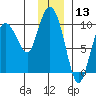 Macleod Harbor tide chart for Wednesday, December 13, 2023