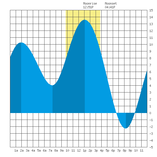 Macleod Harbor tide chart for Thursday, December 14, 2023