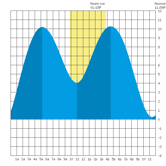 Macleod Harbor tide chart for Monday, December 18, 2023