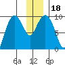 Macleod Harbor tide chart for Monday, December 18, 2023