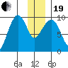 Macleod Harbor tide chart for Tuesday, December 19, 2023