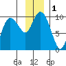 Macleod Harbor tide chart for Friday, December 1, 2023