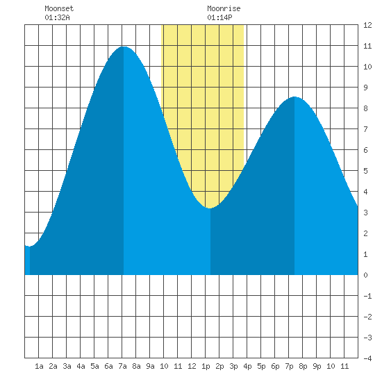 Macleod Harbor tide chart for Wednesday, December 20, 2023
