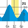 Macleod Harbor tide chart for Thursday, December 21, 2023