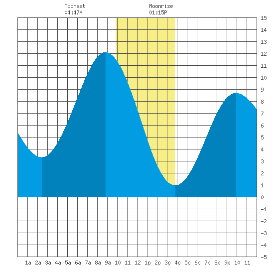 Macleod Harbor tide chart for Friday, December 22, 2023