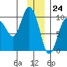 Macleod Harbor tide chart for Sunday, December 24, 2023