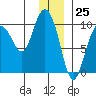 Macleod Harbor tide chart for Monday, December 25, 2023