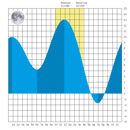 Macleod Harbor tide chart for Tuesday, December 26, 2023