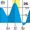 Macleod Harbor tide chart for Tuesday, December 26, 2023