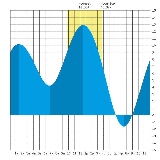 Macleod Harbor tide chart for Wednesday, December 27, 2023