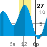 Macleod Harbor tide chart for Wednesday, December 27, 2023