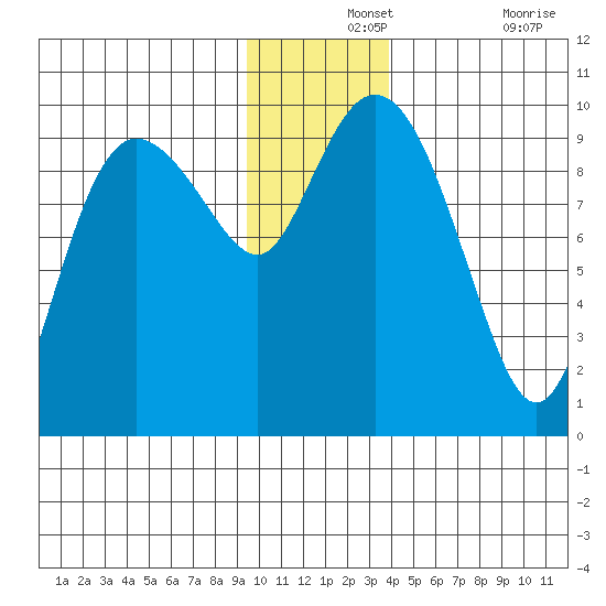 Macleod Harbor tide chart for Saturday, December 2, 2023
