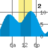 Macleod Harbor tide chart for Saturday, December 2, 2023