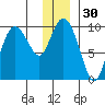 Macleod Harbor tide chart for Saturday, December 30, 2023