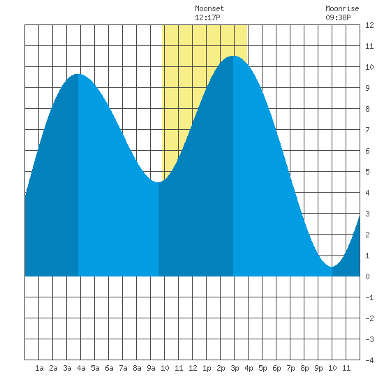 Macleod Harbor tide chart for Sunday, December 31, 2023