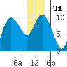 Macleod Harbor tide chart for Sunday, December 31, 2023