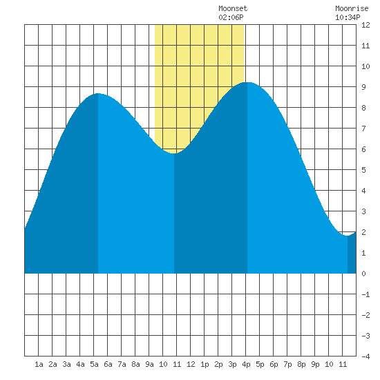 Macleod Harbor tide chart for Sunday, December 3, 2023