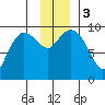 Macleod Harbor tide chart for Sunday, December 3, 2023