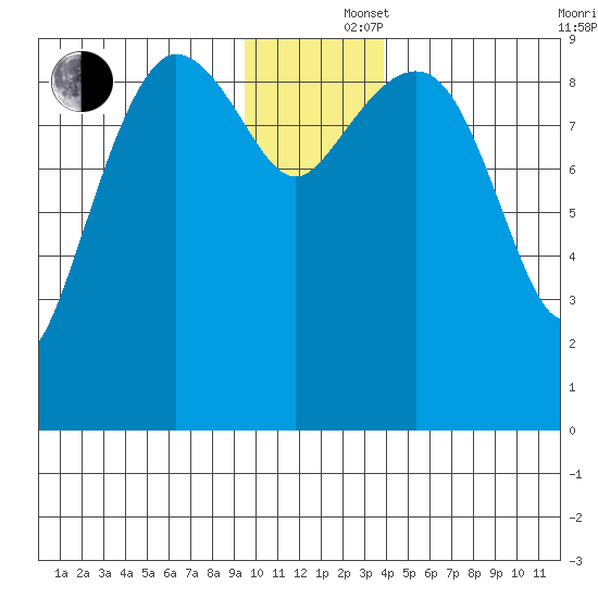 Macleod Harbor tide chart for Monday, December 4, 2023