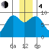 Macleod Harbor tide chart for Monday, December 4, 2023