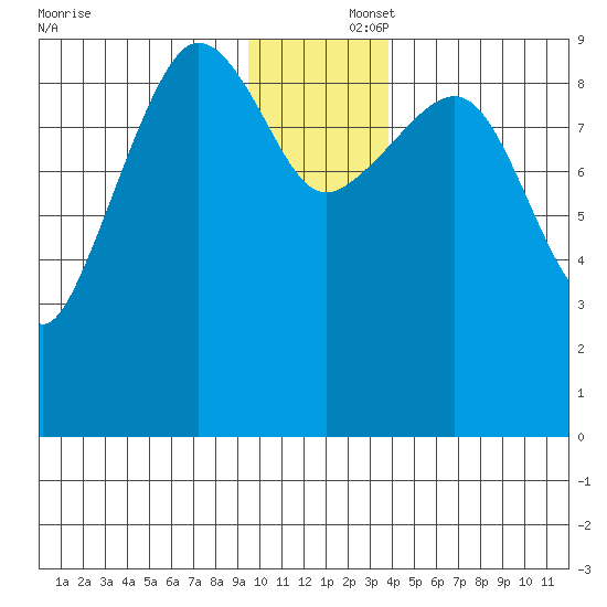 Macleod Harbor tide chart for Tuesday, December 5, 2023