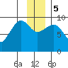 Macleod Harbor tide chart for Tuesday, December 5, 2023